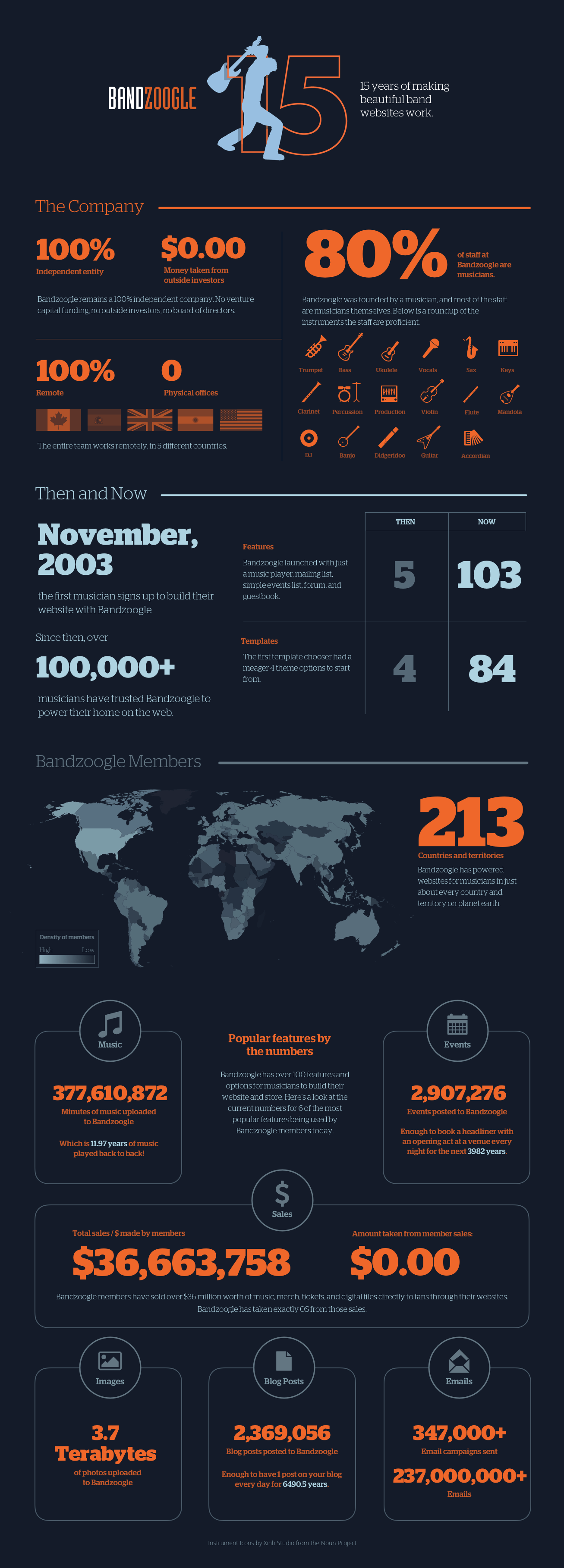 Infographic Bandzoogle by the Numbers: 15 Years of Making Beautiful Music Websites