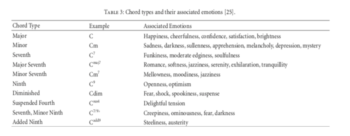 Right chord, right mood (thinking beyond major and minor) - Emotions