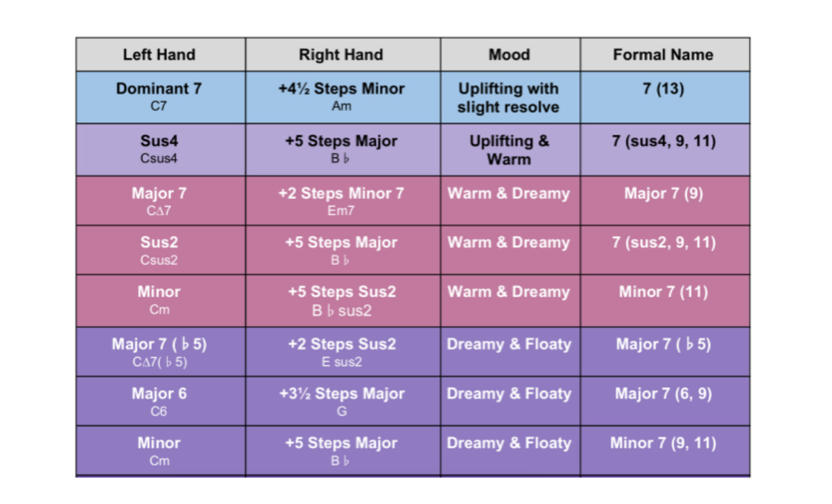 Right chord, right mood (thinking beyond major and minor) - Mean Cheat Sheet