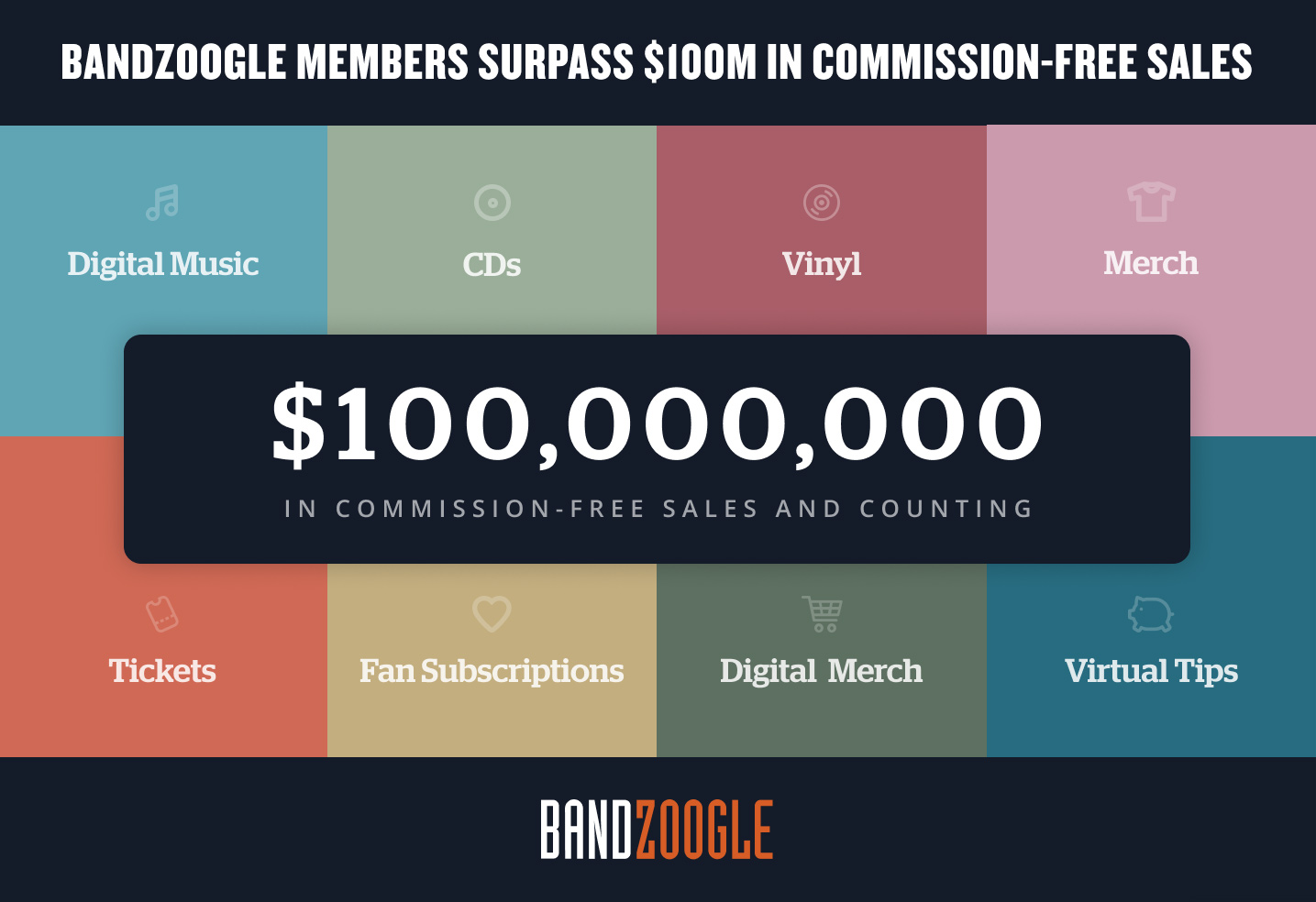 Bandzoogle members reach 100,000,000 million in sales