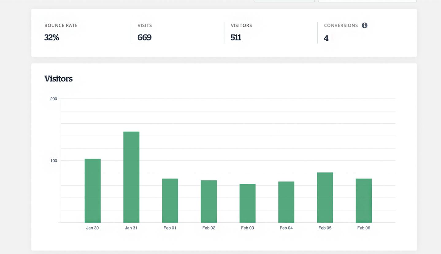 Screenshot of the Bandzoogle 'Reports' tab, displaying bounce rate, visits, visitors, conversions statistics, with bar graph of visitor stats below.
