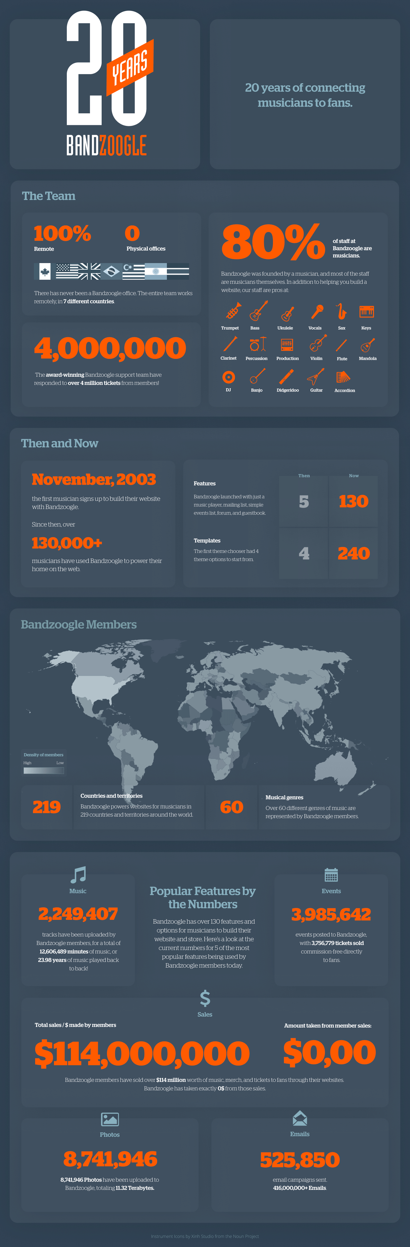 Infographic listing various details of Bandzoogle's service over 20 years