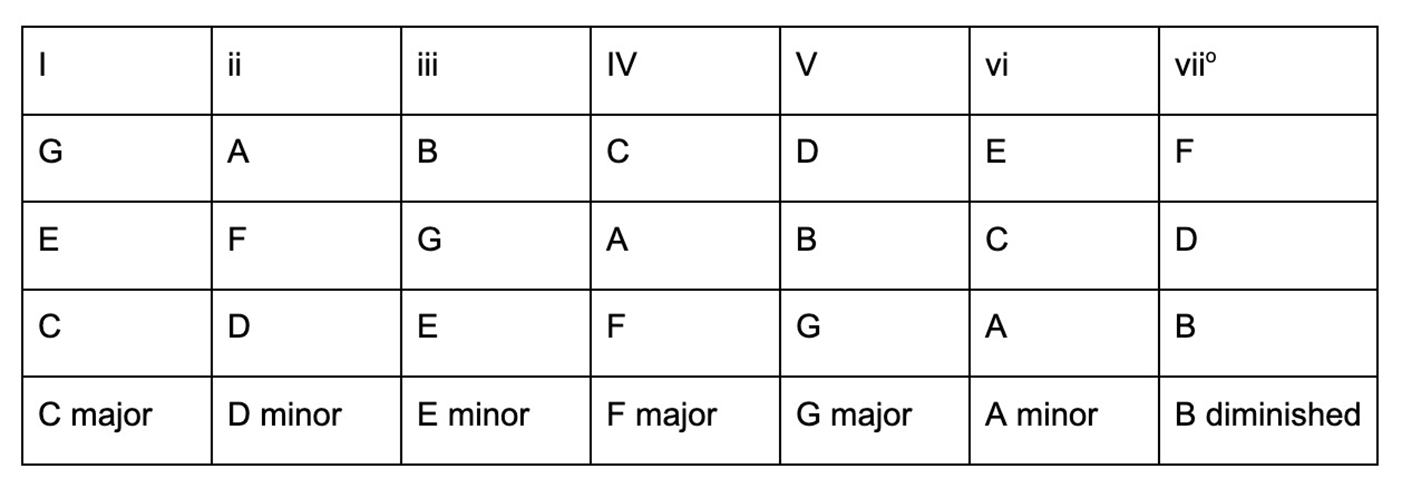 Chord chart of C major scale chords I ii iii IV V vi and vii