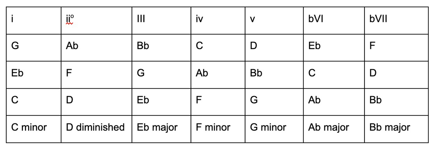 Chord chart of C minor scale chords I ii iii IV V vi and vii