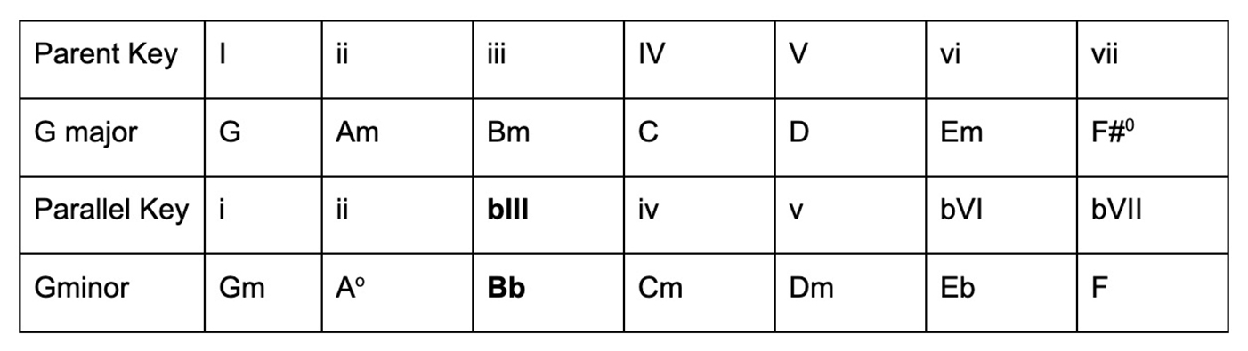 Chord chart of G major scale chords I ii iii IV V vi and vii