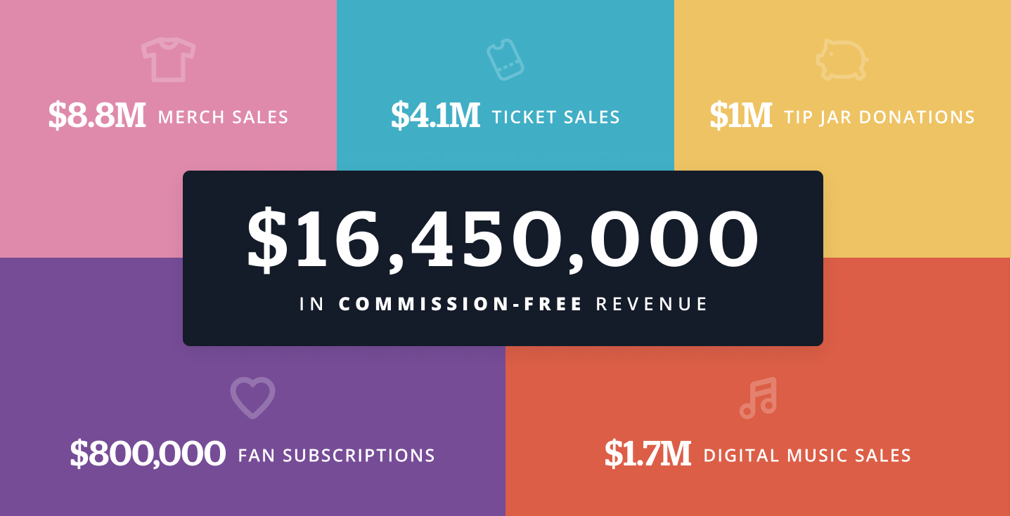 Bandzoogle: How musicians made money with their websites in 2023. $16,450,000 in commission-free revenue